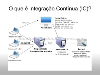 O que é Integração Contínua (IC)? 