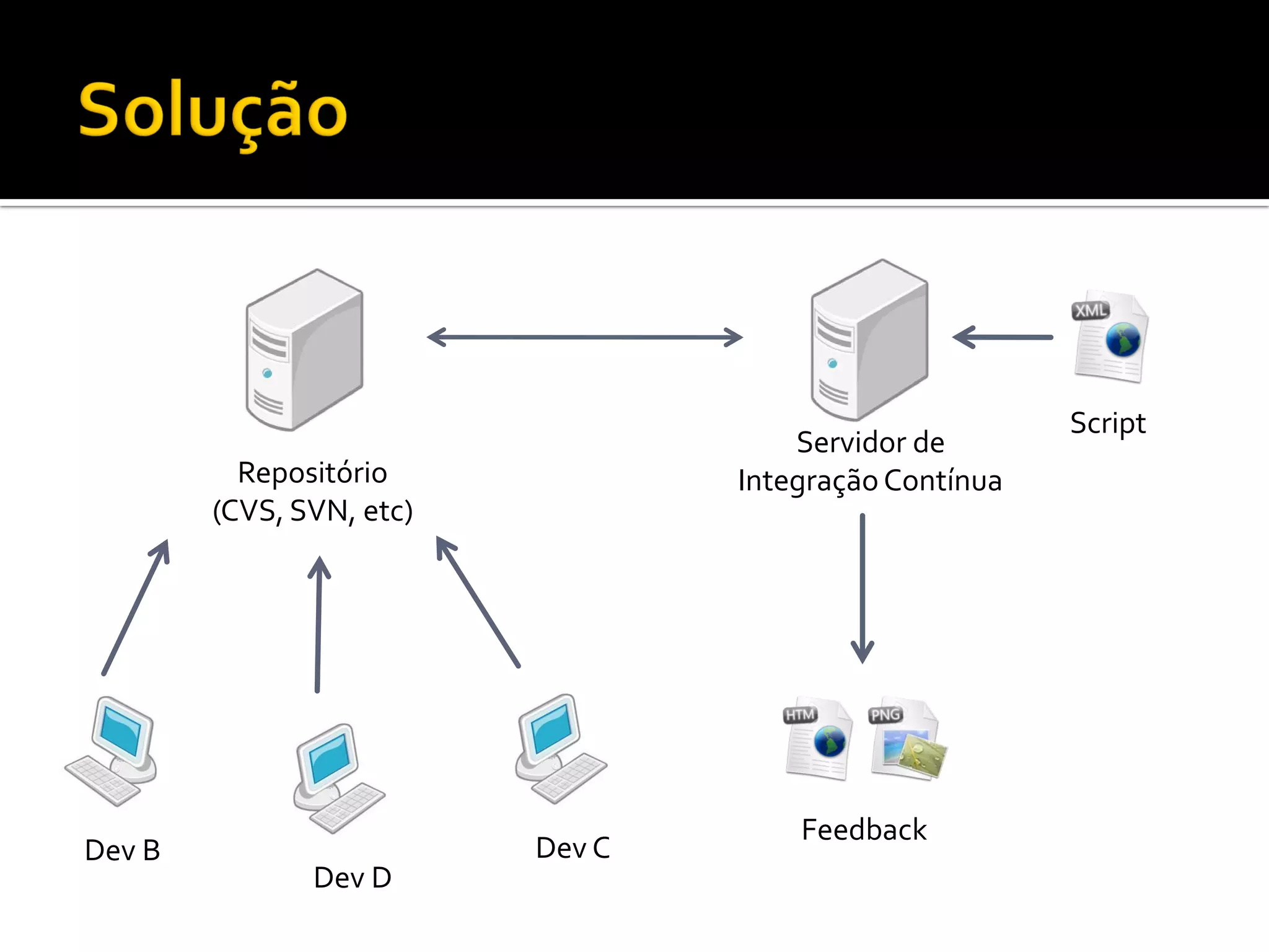 Integração Contínua com Cruise Control e phpUnderControl