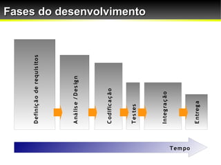 D efiniç ã o de requis itos




          A ná lis e / D es ig n




          C odific a ç ã o



          T es tes
                                        Fases do desenvolvimento




          I nteg ra ç ã o
T em po




          E ntreg a
 