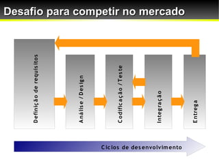 D efiniç ã o de requis itos




                                A ná lis e / D es ig n




                                C o dific a ç ã o / T es te




                                I nteg ra ç ã o
C ic los de des envolvim ento
                                                              Desafio para competir no mercado




                                E ntreg a
 