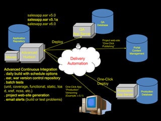 Quandodiversaspessoastrabalham juntas em um projeto, o repositóriotorna-se o destino final de tudo o que é produzido.Construção (Build)Processoautomatizado de construçãodaaplicação.