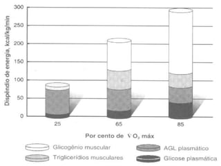 Dispêndio de Energia x % VO 2 