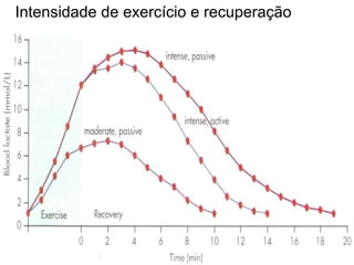 Intensidade de exercício e recuperação 