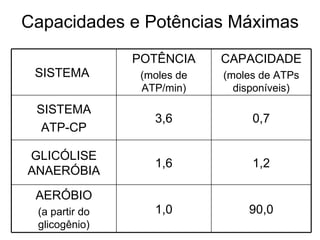 Capacidades e Potências Máximas 90,0 1,0 AERÓBIO (a partir do glicogênio) 1,2 1,6 GLICÓLISE ANAERÓBIA 0,7 3,6 SISTEMA ATP-CP CAPACIDADE (moles de ATPs disponíveis) POTÊNCIA (moles de ATP/min) SISTEMA  