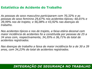 INTEGRAÇÃO DE SEGURANÇA NO TRABALHO
As pessoas do sexo masculino participaram com 70,32% e as
pessoas do sexo feminino 29,67% nos acidentes típicos; 60,01% e
39,99% nos de trajeto; e 56,08% e 43,92% nas doenças do
trabalho.
Nos acidentes típicos e nos de trajeto, a faixa etária decenal com
maior incidência de acidentes foi a constituída por pessoas de 25 a
34 anos com, respectivamente, 34,35% e 36,71% do total de
acidentes registrados.
Nas doenças de trabalho a faixa de maior incidência foi a de 30 a 39
anos, com 34,23% do total de acidentes registrados.
Estatística de Acidente do Trabalho
 