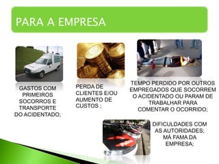 PARA A EMPRESA
...
GASTOS COM
PRIMEIROS
SOCORROS E
TRANSPORTE
DO ACIDENTADO;
DIFICULDADES COM
AS AUTORIDADES;
MÁ FAMA DA
EMPRESA;
PERDA DE
CLIENTES E/OU
AUMENTO DE
CUSTOS ;
TEMPO PERDIDO POR OUTROS
EMPREGADOS QUE SOCORREM
O ACIDENTADO OU PARAM DE
TRABALHAR PARA
COMENTAR O OCORRIDO;
 