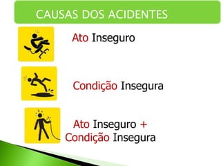 CAUSAS DOS ACIDENTES
Ato Inseguro +
Condição Insegura
Condição Insegura
Ato Inseguro
 