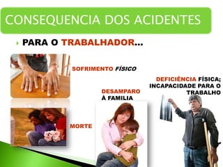  PARA O TRABALHADOR...
CONSEQUENCIA DOS ACIDENTES
SOFRIMENTO FÍSICO
DEFICIÊNCIA FÍSICA;
INCAPACIDADE PARA O
TRABALHO
MORTE
DESAMPARO
À FAMILIA
 