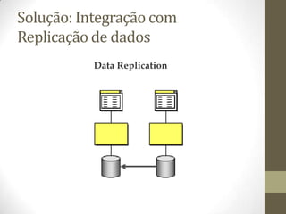 Solução: Integração com
Replicação de dados
 