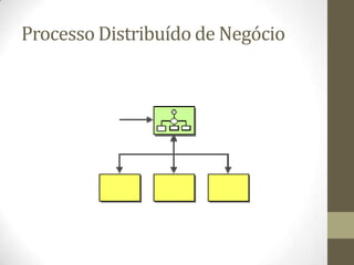 Processo Distribuído de Negócio
 