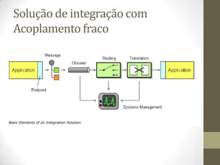 Solução de integração com
Acoplamento fraco
 