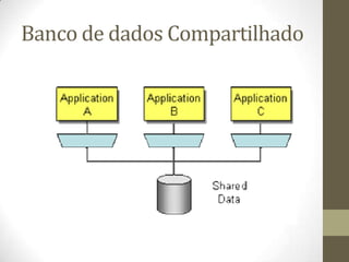 Banco de dados Compartilhado
 
