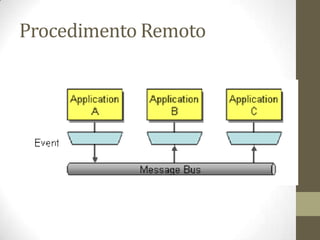 Procedimento Remoto
 