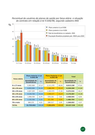 1 7
Percentual de usuários de planos de saúde por faixa etária e situação
do contrato em relação à lei 9.656/98, segundo cadastro ANS
%
14,42
18,44
21,41
27,17
4,51
5,32
8,74
14,27
17,36
4,54
23,12
28,95
3,95
7,82
14,38
18,17
5,12
21,84
27,61
4,37
8,50
10,61
14,85
21,50
38,17
6,78
4,56
3,26
0
10
20
30
40
50
0 a 17 anos 18 a 29 anos 30 a 39 anos 40 a 49 anos 50 a 59 anos 60 a 69 anos 70 e mais
Plano anterior à Lei 9.656
Plano posterior à Lei 9.656
Total de beneficiários no cadastro ANS
População Brasileira projetada pelo IBGE para 2000
Faixa etária
Plano Anterior à Lei
9.656/98
Plano Posterior à Lei
9.656/98
Total
Quantidade de
beneficiários
Quantidade de
beneficiários
%
Quantidade de
beneficiários
%
0 a 17 anos 5.903.968 27,17 2.111.270 28,95 8.015.238 27,61
18 a 29 anos 4.653.204 21,41 1.686.055 23,12 6.339.259 21,84
30 a 39 anos 4.007.559 18,44 1.265.975 17,36 5.273.534 18,17
40 a 49 anos 3.134.730 14,42 1.040.577 14,27 4.175.307 14,38
50 a 59 anos 1.898.458 8,74 570.136 7,82 2.468.594 8,50
60 a 69 anos 1.155.358 5,32 331.346 4,54 1.486.704 5,12
70 e mais 980.375 4,51 288.317 3,95 1.268.692 4,37
TOTAL 21.733.652 100,00 7.293.676 100,00 29.027.328 100,00
%
 