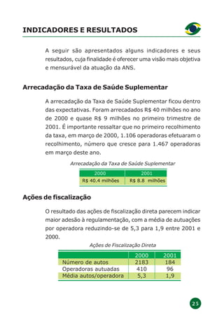 2 5
INDICADORES E RESULTADOS
A seguir são apresentados alguns indicadores e seus
resultados, cuja finalidade é oferecer uma visão mais objetiva
e mensurável da atuação da ANS.
Arrecadação da Taxa de Saúde Suplementar
A arrecadação da Taxa de Saúde Suplementar ficou dentro
das expectativas. Foram arrecadados R$ 40 milhões no ano
de 2000 e quase R$ 9 milhões no primeiro trimestre de
2001. É importante ressaltar que no primeiro recolhimento
da taxa, em março de 2000, 1.106 operadoras efetuaram o
recolhimento, número que cresce para 1.467 operadoras
em março deste ano.
Ações de fiscalização
O resultado das ações de fiscalização direta parecem indicar
maior adesão à regulamentação, com a média de autuações
por operadora reduzindo-se de 5,3 para 1,9 entre 2001 e
2000.
Arrecadação da Taxa de Saúde Suplementar
Ações de Fiscalização Direta
2000 2001
Número de autos 2183 184
Operadoras autuadas 410 96
Média autos/operadora 5,3 1,9
2000
R$ 40.4 milhões
2001
R$ 8.8 milhões
 