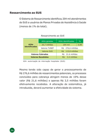 2 6
Ressarcimento ao SUS
O Sistema de Ressarcimento identificou 204 mil atendimentos
do SUS a usuários de Planos Privados de Assistência à Saúde
(menos de 1% do total).
AIH- autorização de internação hospitalar (SUS)
Ressarcimento ao SUS
Mesmo tendo sido capaz de gerar o processamento de
R$ 276,6 milhões de ressarcimentos potenciais, os processos
concluídos para cobrança atingem menos de 10% desse
valor (R$ 21,6 milhões) e apenas R$ 3,5 milhões foram
efetivamente recebidos. A alteração de sistemática, já
introduzida, deverá aumentar a efetividade do sistema.
AIHs geradas AIHs identificadas %
20,7 milhões 204 mil 0,99
Valores TUNEP R$ 276,6 milhões
AIHs
identificadas
Valores SUS R$ 115,8 milhões
Valores Cobrados R$ 21.6 milhões
Valores Recebidos R$ 3.4 milhões
 