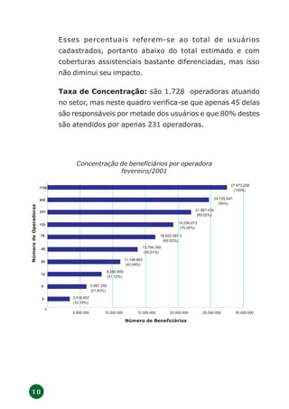 1 0
Esses percentuais referem-se ao total de usuários
cadastrados, portanto abaixo do total estimado e com
coberturas assistenciais bastante diferenciadas, mas isso
não diminui seu impacto.
Taxa de Concentração: são 1.728 operadoras atuando
no setor, mas neste quadro verifica-se que apenas 45 delas
são responsáveis por metade dos usuários e que 80% destes
são atendidos por apenas 231 operadoras.
Concentração de beneficiários por operadora
fevereiro/2001
1728
435
231
133
78
45
25
12
6
2 3.416.657
(12.19%)
5.981.250
(21,63%)
8.280.859
(31,12%)
11.148.683
(40,49%)
13.794.390
(50,01%)
16.502.087 0
(60.02%)
19.256.073
(70,05%)
21.987.434
(80,02%)
24.725.847
(90%)
27.473.258
(100%)
0
5.000.000 10.000.000 15.000.000 20.000.000 25.000.000 30.000.000
Número de Beneficiários
NúmerodeOperadoras
 
