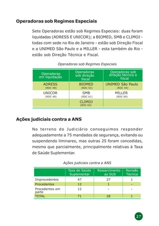 2 7
Ações judiciais contra a ANS
No terreno do Judiciário conseguimos responder
adequadamente a 75 mandados de segurança, evitando ou
suspendendo liminares, mas outras 25 foram concedidas,
mesmo que parcialmente, principalmente relativas à Taxa
de Saúde Suplementar.
Operadoras sob Regimes Especiais
Ações judiciais contra a ANS
Operadoras sob Regimes Especiais
Sete Operadoras estão sob Regimes Especiais: duas foram
liquidadas (ADRESS E UNICOR); a BIOMED, SMB e CLIMOJ -
todas com sede no Rio de Janeiro - estão sob Direção Fiscal
e a UNIMED São Paulo e a MILLER - esta também do Rio -
estão sob Direção Técnica e Fiscal.
Operadoras
em liquidação
Operadoras
sob direção
fiscal
Operadoras sob
direção técnica e
fiscal
BIOMED
(RDC 52)
UNIMED São Paulo
(RDC 44)
CLIMOJ
(RDC 63)
(RDC 61)
SMB
ADRESS
(RDC 48)
UNICOR
(RDC 48)
MILLER
(RDC 60)
Taxa de Saúde
Suplementar
Ressarcimento
ao SUS
Revisão
Técnica
Improcedentes 47 27 1
Procedentes 12 1 -
Procedentes em
parte
12 - -
TOTAL 71 28 1
 