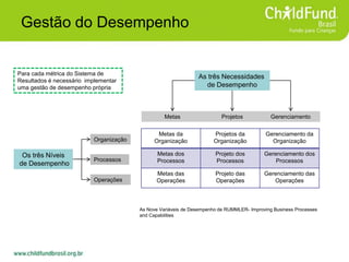 Gestão do Desempenho
Metas da
Organização
Projetos da
Organização
Gerenciamento da
Organização
Metas dos
Processos
Projeto dos
Processos
Gerenciamento dos
Processos
Metas das
Operações
Projeto das
Operações
Gerenciamento das
Operações
As três Necessidades
de Desempenho
Metas Projetos Gerenciamento
Os três Níveis
de Desempenho
Organização
Processos
Operações
As Nove Variáveis de Desempenho de RUMMLER- Improving Business Processes
and Capabilities
Para cada métrica do Sistema de
Resultados é necessário implementar
uma gestão de desempenho própria
 