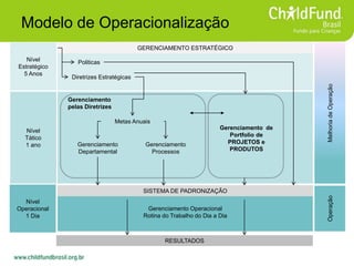 Modelo de Operacionalização
GERENCIAMENTO ESTRATÉGICO
Politicas
Diretrizes Estratégicas
Gerenciamento
pelas Diretrizes
Metas Anuais
Gerenciamento
Departamental
Gerenciamento
Processos
Gerenciamento de
Portfolio de
PROJETOS e
PRODUTOS
Gerenciamento Operacional
Rotina do Trabalho do Dia a Dia
SISTEMA DE PADRONIZAÇÃO
RESULTADOS
Nível
Estratégico
5 Anos
Nível
Tático
1 ano
Nível
Operacional
1 Dia
MelhoriadeOperaçãoOperação
 