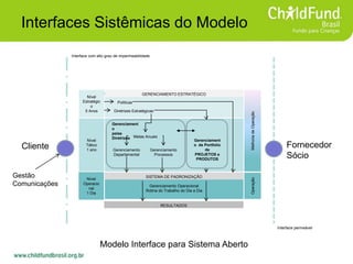 Interfaces Sistêmicas do Modelo
Modelo Interface para Sistema Aberto
Interface com alto grau de impermeabilidade
Interface permeável
Cliente Fornecedor
Sócio
Gestão
Comunicações
GERENCIAMENTO ESTRATÉGICO
Politicas
Diretrizes Estratégicas
Gerenciament
o
pelas
Diretrizes Metas Anuais
Gerenciamento
Departamental
Gerenciamento
Processos
Gerenciament
o de Portfolio
de
PROJETOS e
PRODUTOS
Gerenciamento Operacional
Rotina do Trabalho do Dia a Dia
SISTEMA DE PADRONIZAÇÃO
RESULTADOS
Nível
Estratégic
o
5 Anos
Nível
Tático
1 ano
Nível
Operacio
nal
1 Dia
MelhoriadeOperaçãoOperação
 
