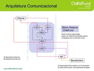 Arquitetura Comunicacional
Cliente
Beneficiário
IO IA
RO
NO
AO
AE
Macro Sistema
ChildFund
Cada nível da organização
requer um Sistema de Gestão próprio
e integrado com os demais níveis
A Organização Comunitária é um Fornecedor
do qual somos sócio, eventualmente fundador
19 dispositivos Internos
08 dispositivos Externos
 