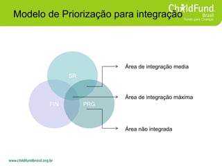Modelo de Priorização para integração
FIN
SR
PRG
Área de integração máxima
Área de integração media
Área não integrada
 
