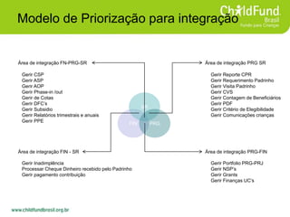 Modelo de Priorização para integração
FIN
SR
PRG
Área de integração FN-PRG-SR Área de integração PRG SR
Área de integração PRG-FINÁrea de integração FIN - SR
Gerir CSP
Gerir ASP
Gerir AOP
Gerir Phase-in /out
Gerir de Cotas
Gerir DFC’s
Gerir Subsidio
Gerir Relatórios trimestrais e anuais
Gerir PPE
Gerir Inadimplência
Processar Cheque Dinheiro recebido pelo Padrinho
Gerir pagamento contribuição
Gerir Reporte CPR
Gerir Requerimento Padrinho
Gerir Visita Padrinho
Gerir CVS
Gerir Contagem de Beneficiários
Gerir PDF
Gerir Critério de Elegibilidade
Gerir Comunicações crianças
Gerir Portfolio PRG-PRJ
Gerir NSP’s
Gerir Grants
Gerir Finanças UC’s
 