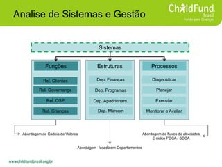Analise de Sistemas e Gestão
Dep. Finanças
Dep. Programas
Dep. Apadrinham.
Diagnosticar
Planejar
Executar
Monitorar e Avaliar
Rel. Clientes
Rel. Governança
Rel. OSP
Rel. Crianças
Abordagem focado em Departamentos
Abordagem de Cadeia de Valores Abordagem de fluxos de atividades
E ciclos PDCA / SDCA
Sistemas
Estruturas ProcessosFunções
Dep. Marcom
 