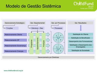 Modelo de Gestão Sistêmica
Funções Estrutura – Dep. Processos
Programas
Apadrinhamento
Finanças
Relacionamento Cliente
Relacionamento OP
Relacionamento Governança
Relacionamento Crianças
Gerenciamento Estratégico Ger. Departamental Ger. por Processos
Gerenciamento por Diretrizes
Ger. Resultados
Satisfação do Cliente
Satisfação e Desempenho dos
Empregados
Satisfação da Sociedade
Satisfação do Beneficiado
Desempenho dos Fornecedores
P
DC
A
S
DC
A
 