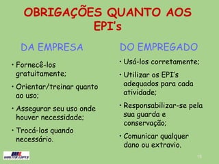 15
OBRIGAÇÕES QUANTO AOS
EPI’s
DA EMPRESA
• Fornecê-los
gratuitamente;
• Orientar/treinar quanto
ao uso;
• Assegurar seu uso onde
houver necessidade;
• Trocá-los quando
necessário.
DO EMPREGADO
• Usá-los corretamente;
• Utilizar os EPI’s
adequados para cada
atividade;
• Responsabilizar-se pela
sua guarda e
conservação;
• Comunicar qualquer
dano ou extravio.
 