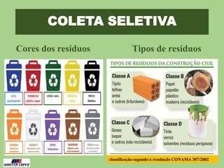 COLETA SELETIVA
Cores dos resíduos Tipos de resíduos
classificação segundo a resolução CONAMA 307/2002
 