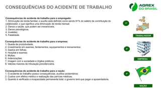 CONSEQUÊNCIAS DO ACIDENTE DE TRABALHO
1º
TRABALHADOR
EMPRESA
2º
NAÇÃO
3º
Consequências do acidente de trabalho para a empresa:
1. Queda de produtividade;
2. Investimento em exames, fardamentos, equipamentos e treinamentos;
3. Gastos em folhas;
4. Hospital e exames;
5. Multas;
6. Indenizações;
7. Imagem com a sociedade e órgãos públicos;
8. Valores maiores de tributação previdenciária.
Consequências do acidente de trabalho para o empregado:
1. Diminuição da renda familiar, o auxílio está definido como sendo 91% do salário de contribuição do
colaborador, o que significa uma diminuição de renda mensal;
2. Danos a saúde, que podem ser irreversíveis;
3. Danos psicológicos;
4. Invalidez;
5. Fatalidade.
Consequências do acidente de trabalho para a nação:
1. O acidente do trabalho possui consequências, auxílios acidentários;
2. Custos com efetivo médico e realização das perícias médicas;
3. Quando é verificada a incapacidade permanente total, o governo terá que pagar a aposentadoria.
 