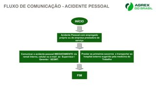 FLUXO DE COMUNICAÇÃO - ACIDENTE PESSOAL
FIM
Prestar os primeiros socorros e transportar ao
hospital externo sugerido pela medicina do
Trabalho
Acidente Pessoal com empregado
próprio ou de empresa prestadora de
serviço
Comunicar o acidente pessoal IMEDIATAMENTE via
ramal interno, celular ou e-mail ao Supervisor /
Gerente / SESMT.
INÍCIO
 