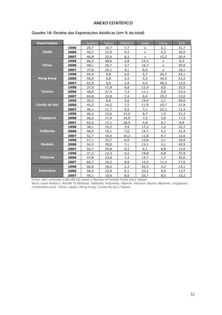 32
ANEXO ESTATÍSTICO
Quadro 1A: Destino das Exportações Asiáticas (em % do total)
Exportações L. Asiático Tigres ASEAN 4 Japão China EUA
1990 29,7 19,7 7,7 x 2,1 31,7
2000 40,2 23,9 9,5 x 6,3 30,0Japão
2007 46,8 22,4 8,3 x 15,3 20,4
1990 66,2 48,6 2,8 14,5 x 8,3
2000 48,1 26,7 3,7 16,7 x 20,9China
2007 37,8 24,1 4,1 8,4 x 19,1
1990 44,4 9,8 4,0 5,7 24,7 24,1
2000 50,5 6,8 3,3 5,5 34,5 23,2Hong Kong
2007 62,9 6,0 3,4 4,4 48,3 13,5
1990 37,0 17,8 6,8 12,4 0,0 32,5
2000 48,8 27,4 7,3 11,1 2,8 23,4Taiwan
2007 64,8 22,8 7,4 6,4 25,3 13,0
1990 35,2 8,6 5,0 19,4 2,1 29,9
2000 45,2 14,2 7,2 11,9 10,7 21,9Coréia do Sul
2007 48,1 11,7 5,5 7,1 22,1 12,4
1990 46,3 13,6 21,0 8,7 1,5 21,3
2000 56,2 17,4 24,9 7,5 3,9 17,3Cingapura
2007 63,3 17,1 28,9 4,8 9,7 8,9
1990 38,1 15,2 3,9 17,2 1,2 22,7
2000 48,5 19,1 7,6 14,7 4,1 21,4Tailândia
2007 52,7 16,0 10,2 11,8 9,7 12,6
1990 57,1 32,7 6,0 15,8 2,1 16,9
2000 54,3 30,0 7,1 13,1 3,1 20,5Malásia
2007 54,7 25,8 9,3 9,1 8,8 15,6
1990 37,2 12,3 4,2 19,8 0,8 37,9
2000 47,8 23,8 7,3 14,7 1,7 30,0Filipinas
2007 60,7 25,2 8,8 14,5 11,4 17,0
1990 66,8 18,5 2,3 42,5 3,2 13,1
2000 58,5 23,8 6,1 23,2 4,5 13,7Indonésia
2007 59,1 19,6 8,8 20,7 8,5 10,2
Fonte: UN Comtrade (cálculos do autor) e Bureau of Foreign Trade para Taiwan
Nota: Leste Asiático: ASEAN 10 (Malásia, Tailândia, Indonésia, Filipinas, Vietnam, Brunei, Myamar, Cingapura,
Cambódia,Laos) China, Japão, Hong Kong, Coréia do Sul e Taiwan.
 