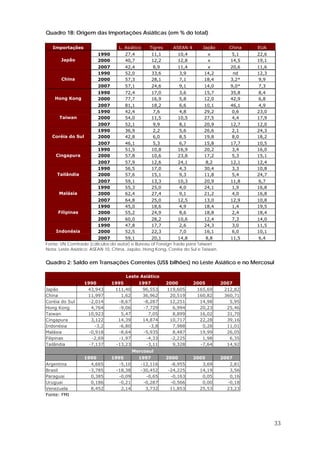 33
Quadro 1B: Origem das Importações Asiáticas (em % do total)
Importações L. Asiático Tigres ASEAN 4 Japão China EUA
1990 27,4 11,1 10,4 x 5,1 22,6
2000 40,7 12,2 12,8 x 14,5 19,1Japão
2007 42,4 8,9 11,4 x 20,6 11,6
1990 52,0 33,6 3,9 14,2 nd 12,3
2000 57,3 28,1 7,1 18,4 3,2* 9,9China
2007 57,1 24,6 9,1 14,0 9,0* 7,3
1990 72,4 17,0 3,6 15,7 35,8 8,4
2000 77,7 16,9 5,8 12,0 42,9 6,8Hong Kong
2007 81,1 18,2 6,6 10,1 46,1 4,9
1990 42,4 7,6 4,8 29,2 0,6 23,0
2000 54,0 11,5 10,5 27,5 4,4 17,9Taiwan
2007 52,1 9,9 8,1 20,9 12,7 12,0
1990 36,9 2,2 5,6 26,6 2,1 24,3
2000 42,8 6,0 8,5 19,8 8,0 18,2Coréia do Sul
2007 46,1 5,3 6,7 15,8 17,7 10,5
1990 51,5 10,8 16,9 20,2 3,4 16,0
2000 57,8 10,6 23,8 17,2 5,3 15,1Cingapura
2007 57,9 12,6 24,1 8,2 12,1 12,4
1990 56,5 17,0 4,3 30,4 3,3 10,8
2000 57,6 15,1 9,3 11,8 5,4 24,7Tailândia
2007 59,1 13,3 10,3 20,9 11,8 6,7
1990 55,3 25,0 4,0 24,1 1,9 16,8
2000 62,4 27,4 9,1 21,2 4,0 16,8Malásia
2007 64,8 25,0 12,5 13,0 12,9 10,8
1990 45,0 18,6 4,9 18,4 1,4 19,5
2000 55,2 24,9 8,6 18,8 2,4 18,4Filipinas
2007 60,0 28,2 10,6 12,4 7,3 14,0
1990 47,8 17,7 2,6 24,3 3,0 11,5
2000 52,5 22,3 7,0 16,1 6,0 10,1Indonésia
2007 59,1 20,1 14,8 8,8 11,5 6,4
Fonte: UN Comtrade (cálculos do autor) e Bureau of Foreign Trade para Taiwan
Nota: Leste Asiático: ASEAN 10, China, Japão, Hong Kong, Coréia do Sul e Taiwan.
Quadro 2: Saldo em Transações Correntes (US$ bilhões) no Leste Asiático e no Mercosul
Leste Asiático
1990 1995 1997 2000 2005 2007
Japão 43,943 111,40 96,553 119,605 165,69 212,82
China 11,997 1,62 36,962 20,519 160,82 360,71
Coréia do Sul -2,014 -8,67 -8,287 12,251 14,98 5,95
Hong Kong 4,764 -9,06 -7,729 6,994 20,23 25,46
Taiwan 10,923 5,47 7,05 8,899 16,02 31,70
Cingapura 3,122 14,39 14,874 10,717 22,28 39,16
Indonésia -3,2 -6,80 -3,8 7,988 0,28 11,01
Malásia -0,918 -8,64 -5,935 8,487 19,99 26,05
Filipinas -2,69 -1,97 -4,33 -2,225 1,98 6,35
Tailândia -7,137 -13,23 -3,11 9,328 -7,64 14,92
Mercosul
1990 1995 1997 2000 2005 2007
Argentina 4,665 -5,10 -12,116 -8,955 3,69 2,81
Brasil -3,785 -18,38 -30,452 -24,225 14,19 3,56
Paraguai 0,385 -0,09 -0,65 -0,163 0,05 0,16
Uruguai 0,186 -0,21 -0,287 -0,566 0,00 -0,18
Venezuela 8,452 2,14 3,732 11,853 25,53 23,23
Fonte: FMI
 