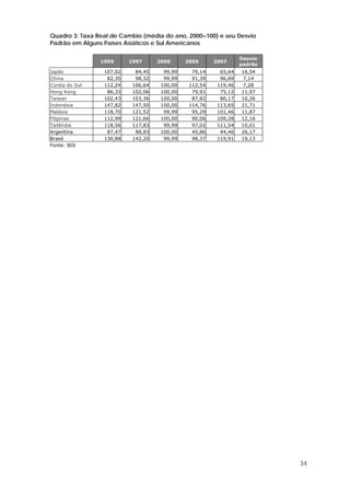 34
Quadro 3: Taxa Real de Cambio (média do ano, 2000=100) e seu Desvio
Padrão em Alguns Países Asiáticos e Sul Americanos
1995 1997 2000 2005 2007
Desvio
padrão
Japão 107,02 84,45 99,99 79,14 65,64 16,54
China 82,35 98,32 99,99 91,39 96,69 7,14
Coréia do Sul 112,24 106,64 100,00 112,54 119,46 7,28
Hong Kong 86,33 102,06 100,00 79,91 75,12 11,97
Taiwan 102,43 103,36 100,00 87,82 80,17 10,26
Indonésia 147,82 147,50 100,00 114,76 113,65 21,71
Malásia 118,70 121,52 99,99 95,29 101,46 11,87
Filipinas 112,99 121,66 100,00 90,06 109,28 12,16
Tailândia 118,56 117,83 99,99 97,02 111,54 10,01
Argentina 87,47 88,83 100,00 45,86 44,46 26,17
Brasil 130,88 142,20 99,99 98,37 119,91 19,13
Fonte: BIS
 