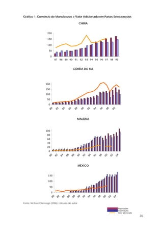 35
Gráfico 1: Comércio de Manufaturas e Valor Adicionado em Países Selecionados
CHINA
0
50
100
150
200
87 88 89 90 91 92 93 94 95 96 97 98 99
CORÉIA DO SUL
0
50
100
150
200
80
82
84
86
88
90
92
94
96
98
00
MALÁSIA
0
20
40
60
80
100
80
82
84
86
88
90
92
94
96
98
00
02
04
MÉXICO
0
50
100
150
80
82
84
86
88
90
92
94
96
98
00
02
04
Fonte: Nicita e Olarreaga (2006), cálculos do autor.
Exportações
Importações
Valor adicionado
 
