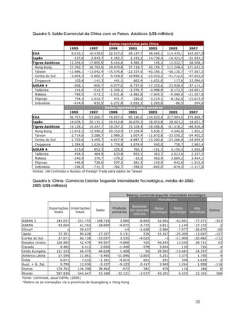 38
Quadro 5: Saldo Comercial da China com os Países Asiáticos (US$ milhões)
Dados reportados pela China
1995 1997 1999 2001 2003 2005 2007
EUA 8.610,1 16.439,0 22.517,2 28.137,7 58.682,1 114.439,1 163.567,9
Japão -537,8 2.843,7 -1.352,7 2.153,2 -14.739,4 -16.421,4 -31.934,1
Tigres Asiáticos 12.204,0 17.805,9 5.416,6 4.585,3 145,2 12.522,7 58.508,1
Hong Kong 27.392,7 36.792,6 29.970,8 37.118,7 65.155,7 112.248,4 171.632,0
Taiwan -11.686,1 -13.042,4 -15.576,8 -22.337,6 -40.356,1 -58.130,7 -77.567,3
Coréia do Sul -3.605,3 -5.802,7 -9.418,5 -10.858,1 -23.033,2 -41.712,6 -47.653,0
Cingapura 102,8 -141,3 441,1 662,4 -1.621,0 117,6 12.096,6
ASEAN 4 -508,1 -905,7 -4.077,0 -6.737,8 -17.323,6 -23.928,0 -37.114,1
Tailândia 141,0 -512,7 -1.345,1 -2.376,7 -4.998,9 -6.172,5 -10.691,2
Malásia -789,5 -573,1 -1.931,8 -2.982,8 -7.845,5 -9.486,8 -11.007,8
Filipinas 754,3 1.012,7 471,7 -326,0 -3.214,1 -8.182,0 -15.619,9
Indonésia -614,0 -832,5 -1.271,8 -1.052,1 -1.265,0 -86,5 204,8
Dados reportados pelos parceiros
1995 1997 1999 2001 2003 2005 2007
EUA 36.757,4 53.006,7 74.657,4 90.146,0 134.833,4 217.994,0 274.868,7
Japão 14.025,7 20.131,1 19.512,8 26.870,3 18.053,8 28.403,2 18.651,7
Tigres Asiáticos 14.129,2 14.447,7 19.257,2 15.104,4 -18.496,6 -41.518,2 -48.426,4
Hong Kong 11.872,3 12.990,2 20.310,9 17.109,4 5.636,7 4.540,0 1.952,2
Taiwan 2.714,6 3.288,7 1.989,3 1.007,4 -11.872,8 -23.550,2 -34.402,2
Coréia do Sul -1.742,6 -3.455,7 -4.817,9 -4.887,3 -13.200,6 -23.266,8 -18.959,9
Cingapura 1.284,9 1.624,4 1.774,8 1.874,9 940,0 758,7 2.983,4
ASEAN 4 413,8 852,3 225,0 760,1 -191,3 4.150,5 2.926,8
Tailândia 454,5 464,9 633,8 853,1 363,7 2.023,6 2.107,3
Malásia -240,9 370,7 -179,2 -16,5 483,9 3.889,2 3.454,1
Filipinas 446,8 728,0 537,2 281,5 -193,9 -942,8 -1.516,9
Indonésia -246,5 -711,3 -766,7 -358,0 -845,0 -819,4 -1.117,6
Fontes: UN Comtrade e Bureau of Foreign Trade para dados de Taiwan
Quadro 6: China: Comércio Exterior Segundo Intensidade Tecnológica, média de 2002-
2005 (US$ milhões)
Balança comercial segundo intensidade tecnológica
Manufaturas
Exportações
totais
Importações
totais
Saldo
Produtos
primários
Baseadas
em recursos
naturais
Baixa
tecnologia
Média
tecnologia
Alta
tecnologia
Outros
ASEAN 3 143.037 251.755 -108.718 3.980 -8.895 16.992 -42.881 -77.571 -343
ASEAN 43.064 61.763 -18.699 -4.672 -3.772 5.811 1.104 -17.172 2
China* x 39.637 -14 -1.628 -3.984 -7.077 -26.870 -65
Japão 72.301 89.628 -17.327 5.131 529 15.167 -25.000 -13.047 -107
Coréia do Sul 27.671 60.728 -33.057 3.535 -4.025 -3 -11.909 -20.482 -172
Estados Unidos 126.985 42.478 84.507 -4.888 420 46.645 13.556 28.711 63
Canadá 8.482 6.413 2.069 -1.448 -978 3.644 139 716 -4
União Européia 111.103 66.475 44.628 1.408 56 29.592 -10.683 24.257 -2
América Latina 17.596 21.061 -3.465 -11.046 -2.805 5.251 3.375 1.756 4
Índia 6.071 7.232 -1.161 -4.014 601 291 340 1.618 2
Aust. + N. Zel. 9.799 12.936 -3.137 -9.123 -2.417 3.949 1.264 1.958 -116
Outros 174.762 136.298 38.464 -572 -381 476 116 184 0
Mundo 597.836 544.647 53.189 -32.121 -2.037 43.291 6.555 22.191 586
Fonte: Comtrade, apud CEPAL (2006)
*Refere-se às transações via a província de Guangdong e Hong Kong
 