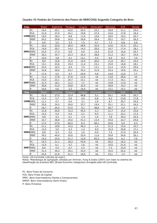 41
Quadro 10: Padrão de Comércio dos Países do MERCOSUL Segundo Categoria de Bens
Imp. Brasil Argentina Paraguai Uruguai Venezuela* Mercosul EUA Mundo
FC 16,4 20,1 42,0 29,4 23,1 18,9 31,1 25,4
FCA 21,8 27,4 24,1 19,8 27,4 23,6 17,8 18,4
IMPC 19,5 18,3 8,8 11,0 14,0 18,5 19,4 20,7
IMSF 29,2 29,8 16,0 30,8 29,4 29,1 19,7 26,3
1998
P 9,6 3,2 3,3 7,5 4,7 7,3 6,8 5,9
FC 10,2 22,0 36,4 28,9 32,4 14,6 31,5 25,1
FCA 19,9 20,7 14,2 14,2 20,5 19,7 17,4 18,1
IMPC 23,5 17,3 9,0 9,4 12,2 21,0 16,6 20,7
IMSF 30,2 34,7 22,3 32,5 28,6 31,2 18,7 24,9
2001
P 10,9 3,8 4,1 13,1 4,5 9,0 9,4 7,0
FC 8,9 16,8 31,0 19,4 26,5 11,9 30,7 24,5
FCA 13,1 23,6 19,3 11,4 23,1 15,9 16,8 18,1
IMPC 24,4 16,5 8,4 7,5 13,1 21,4 14,9 20,6
IMSF 32,8 36,0 23,7 35,2 31,9 33,3 19,6 25,1
2004
P 17,4 4,5 3,7 24,0 4,8 14,0 12,0 7,7
FC 11,2 17,8 27,6 21,6 nd 13,8 28,6 nd
FCA 15,0 23,1 24,7 15,1 nd 17,3 16,1 nd
IMPC 21,4 18,1 12,2 7,1 nd 19,8 13,9 nd
IMSF 30,8 31,9 20,8 32,5 nd 30,8 19,3 nd
2007
P 16,6 4,6 2,2 16,4 nd 13,1 15,1 nd
Exp. Brasil Argentina Paraguai Uruguai Venezuela* Mercosul EUA Mundo
FC 21,2 27,5 12,4 48,8 5,1 24,1 14,8 24,7
FCA 11,5 5,7 0,6 4,9 0,8 9,2 23,8 17,8
IMPC 11,1 4,7 0,4 3,1 1,9 8,7 29,7 20,5
IMSF 35,6 34,5 29,0 33,7 19,4 35,1 22,1 26,5
1998
P 18,7 24,5 57,5 9,1 48,6 20,7 5,4 6,7
FC 21,8 20,0 15,3 45,5 2,3 21,7 15,2 23,6
FCA 14,2 5,4 0,4 2,1 0,5 11,1 22,1 17,2
IMPC 9,8 4,2 0,1 1,4 1,0 7,8 30,3 20,4
IMSF 32,7 36,8 24,0 41,3 12,4 34,0 22,7 24,6
2001
P 17,2 27,6 60,2 8,3 60,1 20,6 5,0 9,3
FC 21,1 19,8 15,2 46,3 1,4 21,3 15,5 23,7
FCA 13,2 3,6 0,3 1,3 0,9 10,3 20,8 17,1
IMPC 8,8 4,3 0,2 1,6 0,9 7,4 27,9 20,4
IMSF 34,2 40,4 32,6 33,4 11,6 35,8 24,6 26,1
2004
P 19,2 24,5 51,7 12,9 85,2 20,8 6,1 7,6
FC 19,3 21,1 18,3 43,9 nd 20,2 16,2 nd
FCA 12,4 6,1 0,7 1,6 nd 10,5 21,4 nd
IMPC 8,6 4,4 0,7 2,5 nd 7,3 23,9 nd
IMSF 31,5 39,3 29,1 33,4 nd 33,5 25,2 nd
2007
P 23,4 21,6 51,1 16,0 nd 23,1 7,4 nd
Fonte: UN Comtrade (cálculos do autor).
Notas: Metodologia de agregação utilizada por Aminian, Fung & Iizaka (2007) com base no sistema de
classificação de produtos BEC (Broad Economic Categories) divulgado pela UN Comtrade.
FC: Bens Finais de Consumo
FCA: Bens Finais de Capital
IMPC: Bens Intermediários (Partes e Componentes)
IMPSF: Bens Intermediários (Semi-finais)
P: Bens Primários
 