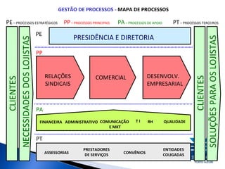 QUALIDADE ADMINISTRATIVO COMUNICAÇÃO  E MKT T I FINANCEIRA RELAÇÕES  SINDICAIS COMERCIAL DESENVOLV. EMPRESARIAL PP PE  – PROCESSOS ESTRATÉGICOS PP  – PROCESSOS PRINCIPAIS PA  – PROCESSOS DE APOIO PT  – PROCESSOS TERCEIROS PA PT ASSESSORIAS PRESTADORES DE SERVIÇOS CONVÊNIOS ENTIDADES COLIGADAS PRESIDÊNCIA E DIRETORIA CLIENTES NECESSIDADES DOS LOJISTAS CLIENTES SOLUÇÕES PARA OS LOJISTAS PE RH GESTÃO DE PROCESSOS -  MAPA DE PROCESSOS 