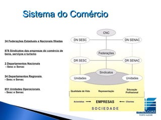 Sistema do Comércio 34 Federações Estaduais e Nacionais filiadas 878 Sindicatos das empresas do comércio de bens, serviços e turismo 2 Departamentos Nacionais  - Sesc e Senac 54 Departamentos Regionais  - Sesc e Senac 851 Unidades Operacionais  - Sesc e Senac 