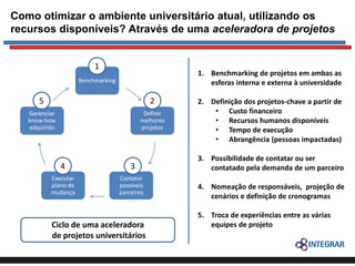 Como otimizar o ambiente universitário atual, utilizando os
recursos disponíveis? Através de uma aceleradora de projetos

1

1. Benchmarking de projetos em ambas as
esferas interna e externa à universidade

Benchmarking

5

2

Gerenciar
know-how
adquirido

Definir
melhores
projetos

4

3

Executar
plano de
mudança

Contatar
possíveis
parceiros

Ciclo de uma aceleradora
de projetos universitários

2. Definição dos projetos-chave a partir de
• Custo financeiro
• Recursos humanos disponíveis
• Tempo de execução
• Abrangência (pessoas impactadas)
3. Possibilidade de contatar ou ser
contatado pela demanda de um parceiro

4. Nomeação de responsáveis, projeção de
cenários e definição de cronogramas
5. Troca de experiências entre as várias
equipes de projeto

 