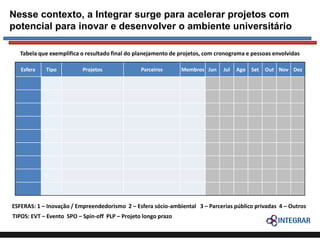 Nesse contexto, a Integrar surge para acelerar projetos com
potencial para inovar e desenvolver o ambiente universitário
Tabela que exemplifica o resultado final do planejamento de projetos, com cronograma e pessoas envolvidas
Esfera

Tipo

Projetos

Parceiros

Membros Jun

Jul

Ago

Set

Out Nov Dez

ESFERAS: 1 – Inovação / Empreendedorismo 2 – Esfera sócio-ambiental 3 – Parcerias público privadas 4 – Outros
TIPOS: EVT – Evento SPO – Spin-off PLP – Projeto longo prazo

 