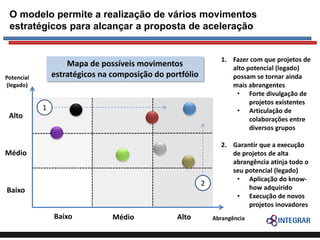 O modelo permite a realização de vários movimentos
estratégicos para alcançar a proposta de aceleração

1. Fazer com que projetos de
alto potencial (legado)
possam se tornar ainda
mais abrangentes
• Forte divulgação de
projetos existentes
• Articulação de
colaborações entre
diversos grupos

Mapa de possíveis movimentos
estratégicos na composição do portfólio

Potencial
(legado)

1
Alto

a
Médio

a
2

Baixo
Baixo

Médio

Alto

2. Garantir que a execução
de projetos de alta
abrangência atinja todo o
seu potencial (legado)
• Aplicação do knowhow adquirido
• Execução de novos
projetos inovadores
Abrangência

 
