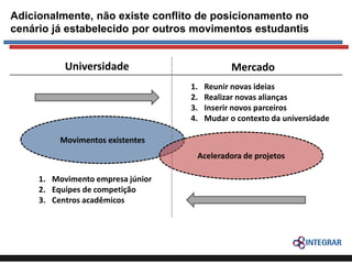 Adicionalmente, não existe conflito de posicionamento no
cenário já estabelecido por outros movimentos estudantis

Universidade

Mercado
1.
2.
3.
4.

Reunir novas ideias
Realizar novas alianças
Inserir novos parceiros
Mudar o contexto da universidade

Movimentos existentes
Aceleradora de projetos
1. Movimento empresa júnior
2. Equipes de competição
3. Centros acadêmicos

 