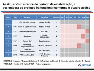 Assim, após o alcance do período de estabilização, a
aceleradora de projetos irá funcionar conforme o quadro abaixo

Esfera

Tipo

Projetos

Parceiros

Membros Jun

-

-

Estruturação Interna

Grupo Gestão

-

3

EVT

Feira de Oportunidades

Todos, UFRGS

4

3

EVT

Palestras, Divulgações

BoC, E&Y

1

2

EVT

Sustenge

Ecoflor,
CAENA, CDS

2

4

PLP

Alumni CsF

Departamentos

4

1

SPO

Workshop
Negócios Sociais

CHOICE, Artemísia

1

2

PLP

Clube do
Empreendedorismo

CDT, Microsoft

3

3

SPO

FT Consulting Club

FSO, Gradus,
Unicamp

Jul

Ago

Set

Out Nov Dez

3

ESFERAS: 1 – Inovação / Empreendedorismo 2 – Esfera sócio-ambiental 3 – Parcerias público privadas 4 – Outros
TIPOS: EVT – Evento SPO – Spin-off PLP – Projeto longo prazo

 