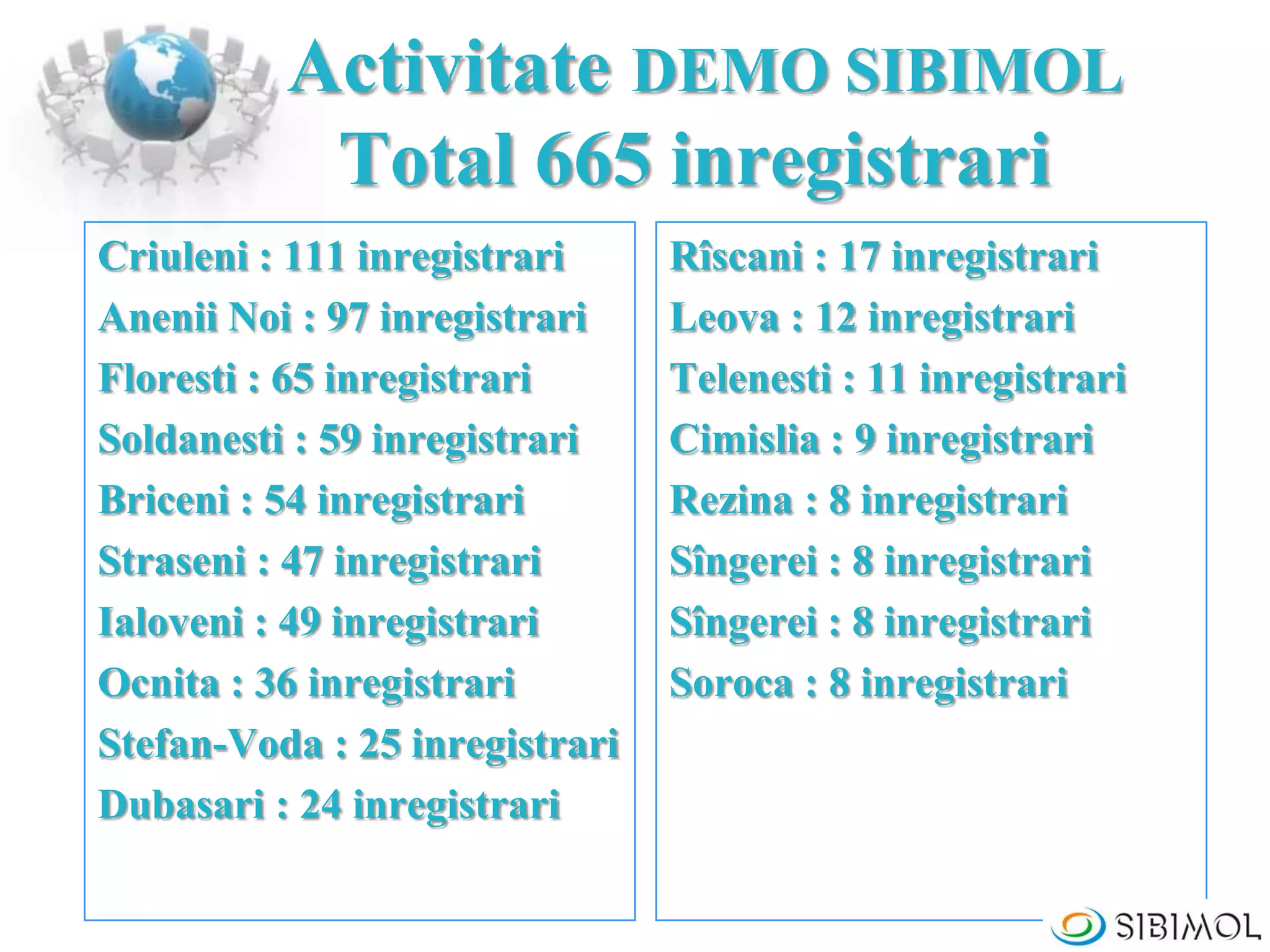 Activitate DEMO SIBIMOL
Total 665 inregistrari
Criuleni : 111 inregistrari
Anenii Noi : 97 inregistrari
Floresti : 65 inregistrari
Soldanesti : 59 inregistrari
Briceni : 54 inregistrari
Straseni : 47 inregistrari
Ialoveni : 49 inregistrari
Ocnita : 36 inregistrari
Stefan-Voda : 25 inregistrari
Dubasari : 24 inregistrari
Rîscani : 17 inregistrari
Leova : 12 inregistrari
Telenesti : 11 inregistrari
Cimislia : 9 inregistrari
Rezina : 8 inregistrari
Sîngerei : 8 inregistrari
Sîngerei : 8 inregistrari
Soroca : 8 inregistrari
 
