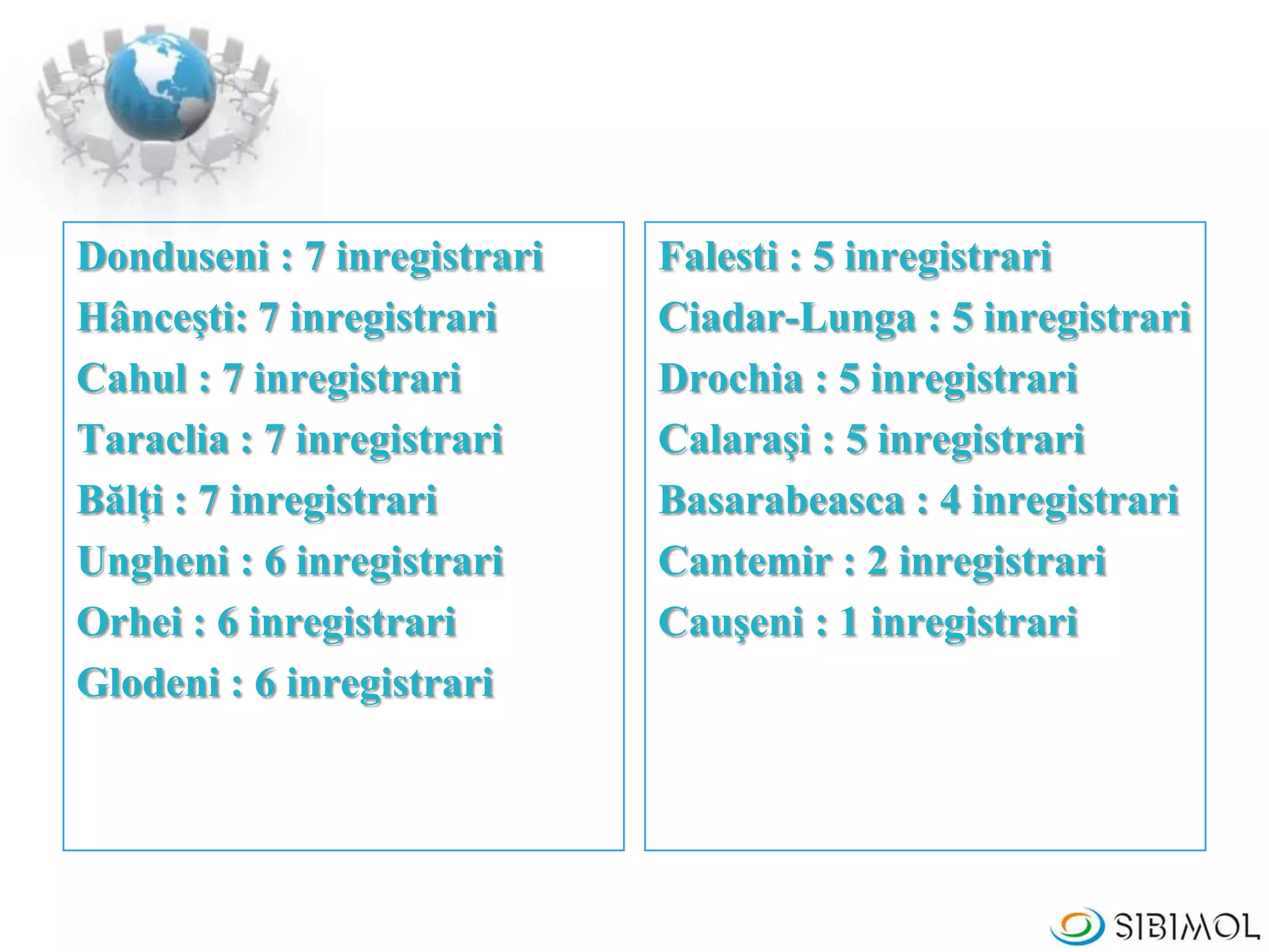 Donduseni : 7 inregistrari
Hânceşti: 7 inregistrari
Cahul : 7 inregistrari
Taraclia : 7 inregistrari
Bălţi : 7 inregistrari
Ungheni : 6 inregistrari
Orhei : 6 inregistrari
Glodeni : 6 inregistrari
Falesti : 5 inregistrari
Ciadar-Lunga : 5 inregistrari
Drochia : 5 inregistrari
Calaraşi : 5 inregistrari
Basarabeasca : 4 inregistrari
Cantemir : 2 inregistrari
Cauşeni : 1 inregistrari
 