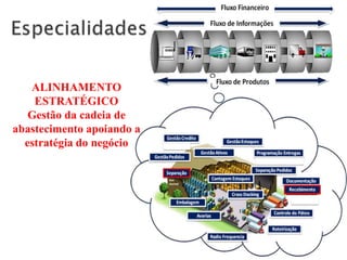 ALINHAMENTO
    ESTRATÉGICO
   Gestão da cadeia de
abastecimento apoiando a
  estratégia do negócio
 